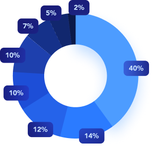 Tokenomics Chart